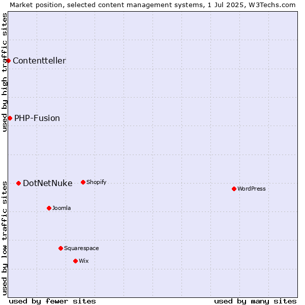 Market position of DotNetNuke vs. PHP-Fusion vs. Contentteller