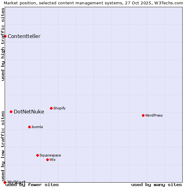 Market position of DotNetNuke vs. Contentteller vs. Yo!Kart