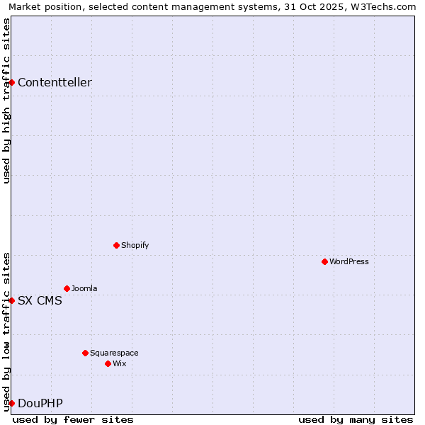 Market position of DouPHP vs. SX CMS vs. Contentteller