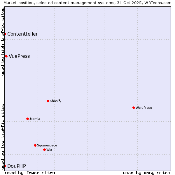 Market position of VuePress vs. DouPHP vs. Contentteller