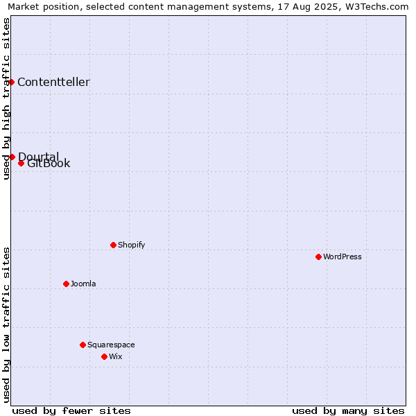 Market position of GitBook vs. Dourtal vs. Contentteller