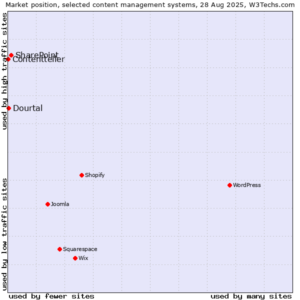 Market position of SharePoint vs. Dourtal vs. Contentteller