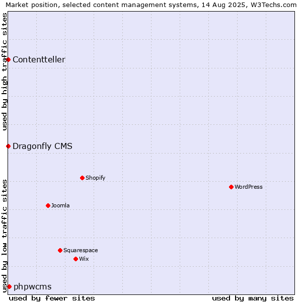 Market position of phpwcms vs. Dragonfly CMS vs. Contentteller