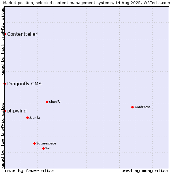 Market position of phpwind vs. Dragonfly CMS vs. Contentteller