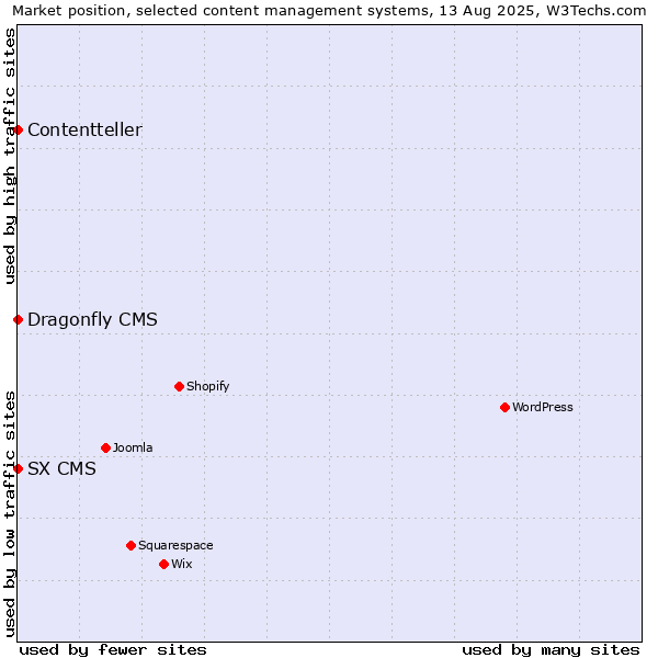 Market position of SX CMS vs. Dragonfly CMS vs. Contentteller