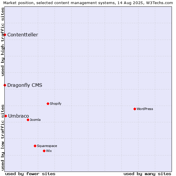 Market position of Umbraco vs. Dragonfly CMS vs. Contentteller
