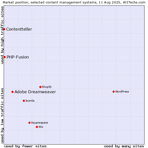 Market position of Adobe Dreamweaver vs. PHP-Fusion vs. Contentteller