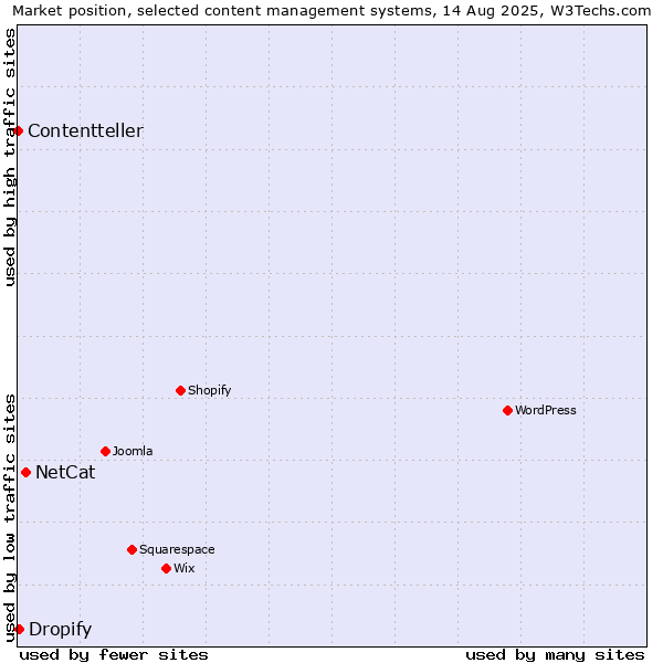 Market position of NetCat vs. Dropify vs. Contentteller
