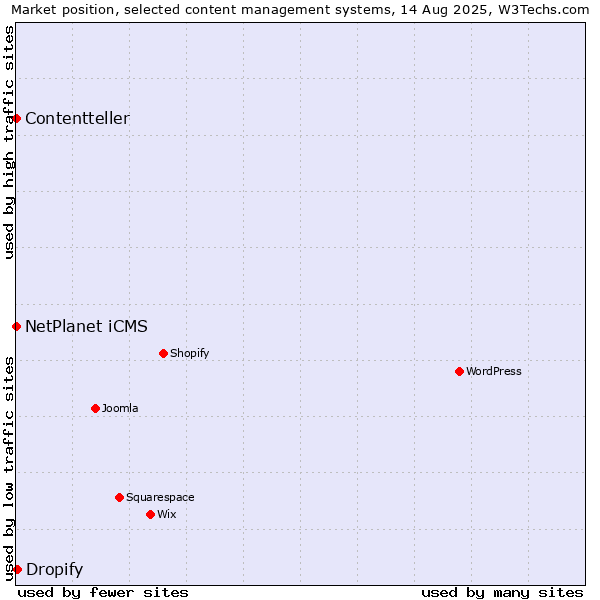 Market position of Dropify vs. NetPlanet iCMS vs. Contentteller