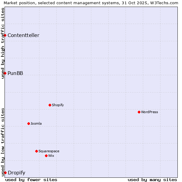 Market position of Dropify vs. PunBB vs. Contentteller