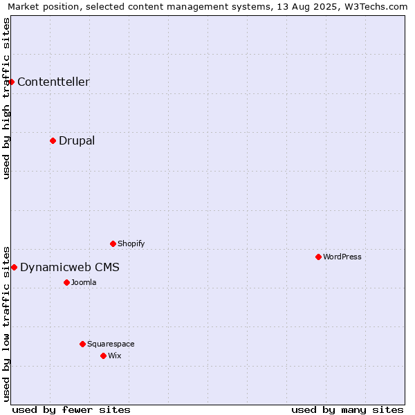 Market position of Drupal vs. Dynamicweb CMS vs. Contentteller