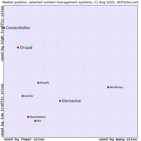 Market position of Elementor vs. Drupal vs. Contentteller