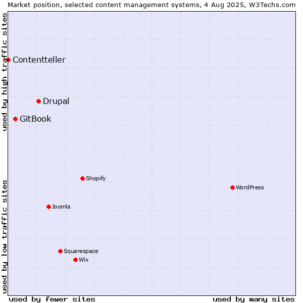 Market position of Drupal vs. GitBook vs. Contentteller