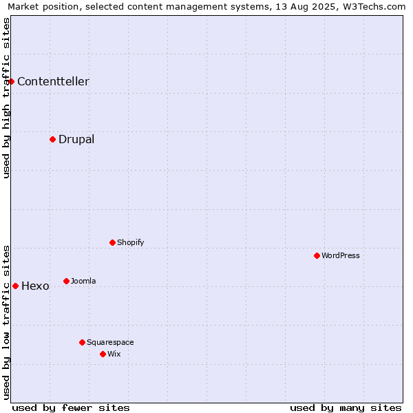 Market position of Drupal vs. Hexo vs. Contentteller