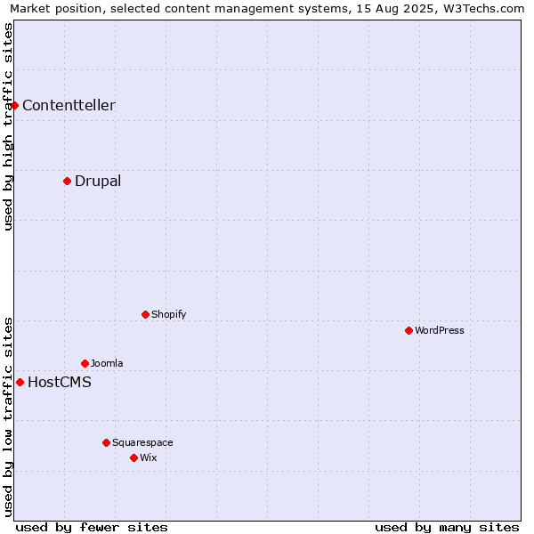Market position of Drupal vs. HostCMS vs. Contentteller