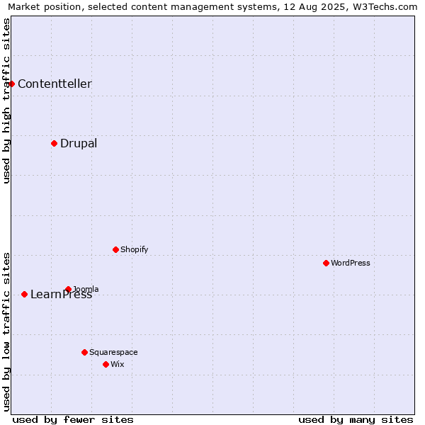 Market position of Drupal vs. LearnPress vs. Contentteller