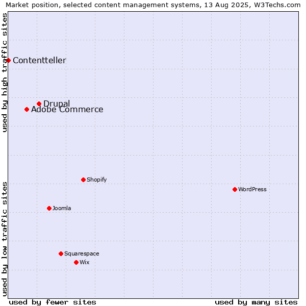 Market position of Drupal vs. Adobe Commerce vs. Contentteller