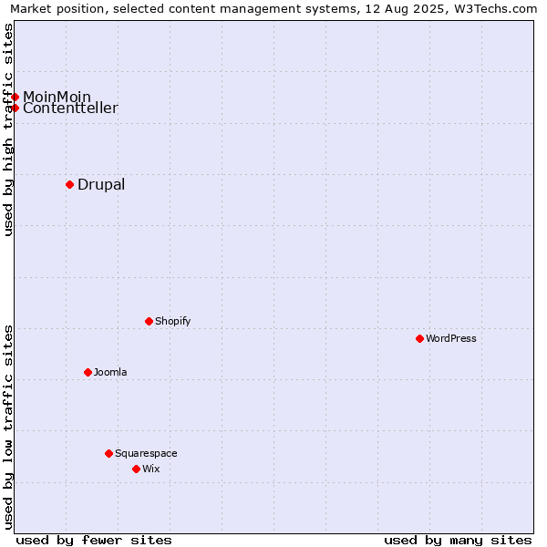 Market position of Drupal vs. MoinMoin vs. Contentteller