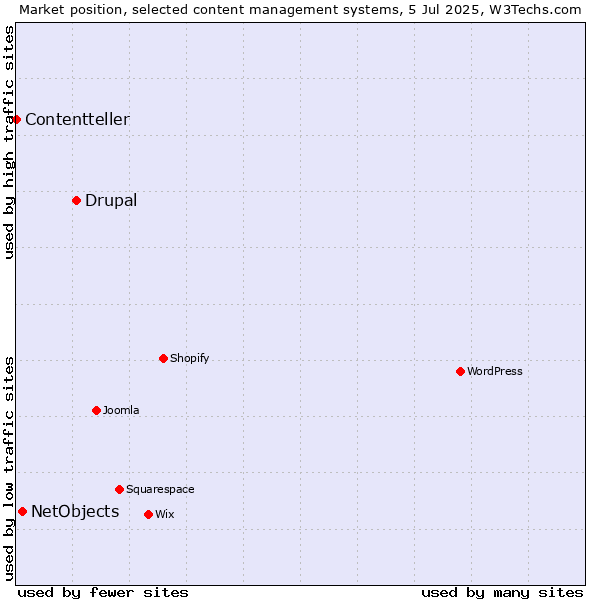 Market position of Drupal vs. NetObjects vs. Contentteller