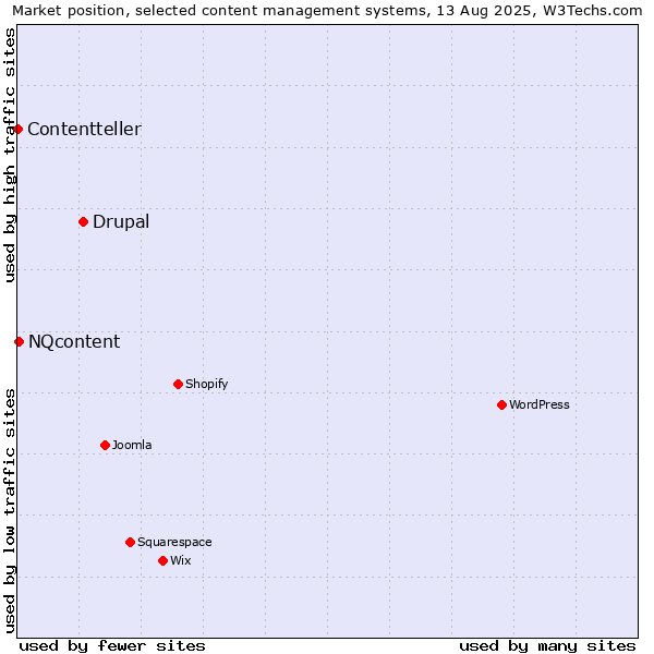 Market position of Drupal vs. NQcontent vs. Contentteller
