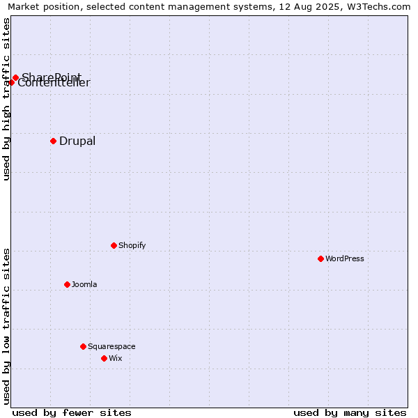 Market position of Drupal vs. SharePoint vs. Contentteller