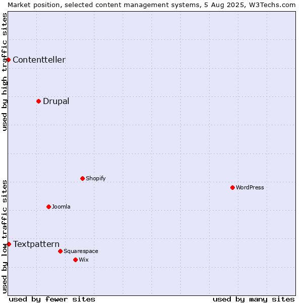 Market position of Drupal vs. Textpattern vs. Contentteller