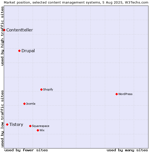 Market position of Drupal vs. Tistory vs. Contentteller