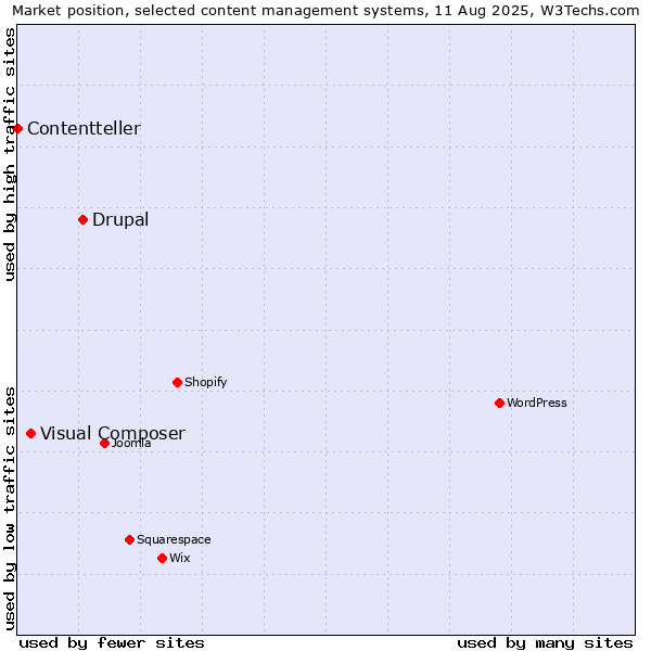 Market position of Drupal vs. Visual Composer vs. Contentteller