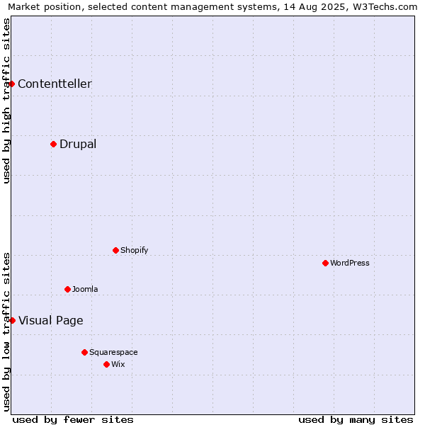 Market position of Drupal vs. Visual Page vs. Contentteller