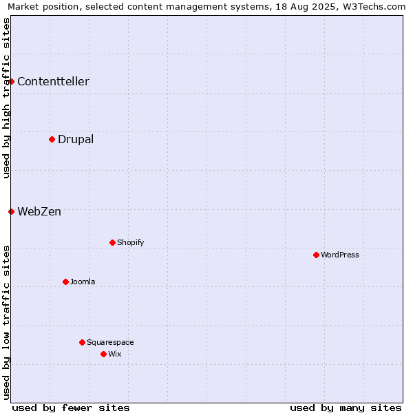 Market position of Drupal vs. WebZen vs. Contentteller