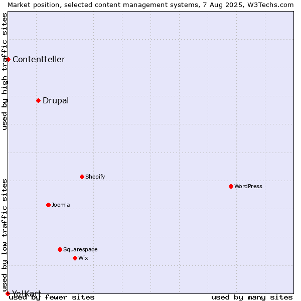Market position of Drupal vs. Contentteller vs. Yo!Kart