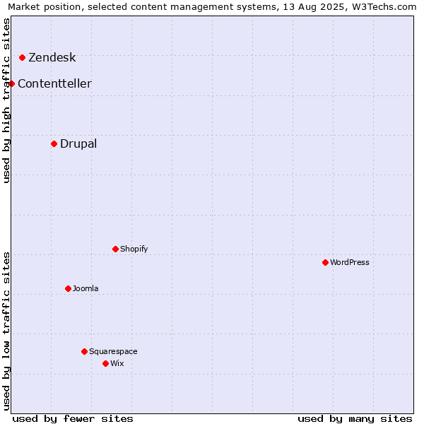 Market position of Drupal vs. Zendesk vs. Contentteller