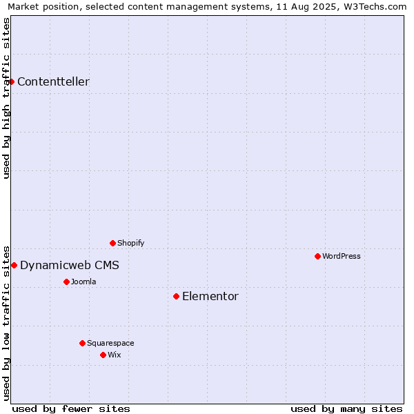 Market position of Elementor vs. Dynamicweb CMS vs. Contentteller
