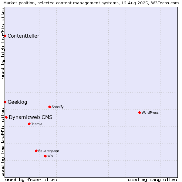 Market position of Dynamicweb CMS vs. Geeklog vs. Contentteller
