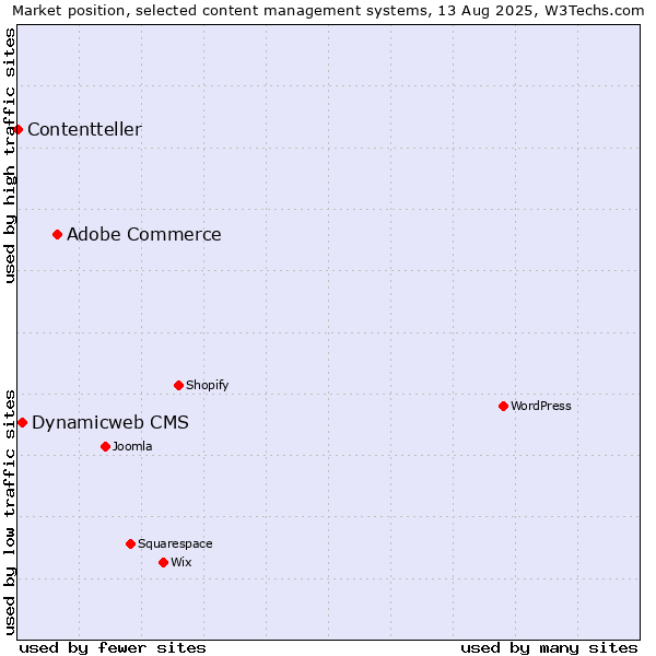 Market position of Adobe Commerce vs. Dynamicweb CMS vs. Contentteller