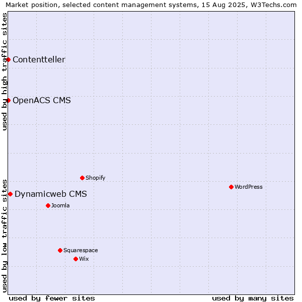 Market position of Dynamicweb CMS vs. OpenACS CMS vs. Contentteller