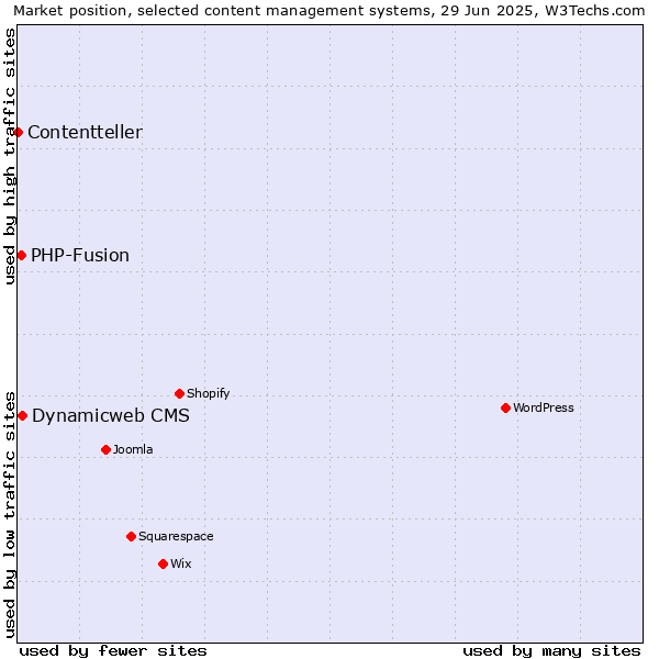 Market position of Dynamicweb CMS vs. PHP-Fusion vs. Contentteller