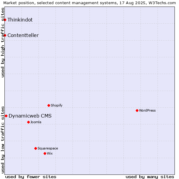 Market position of Dynamicweb CMS vs. Thinkindot vs. Contentteller