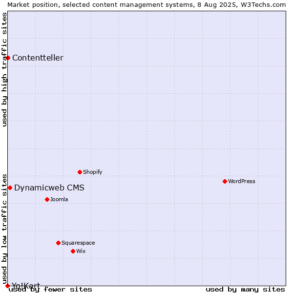 Market position of Dynamicweb CMS vs. Contentteller vs. Yo!Kart