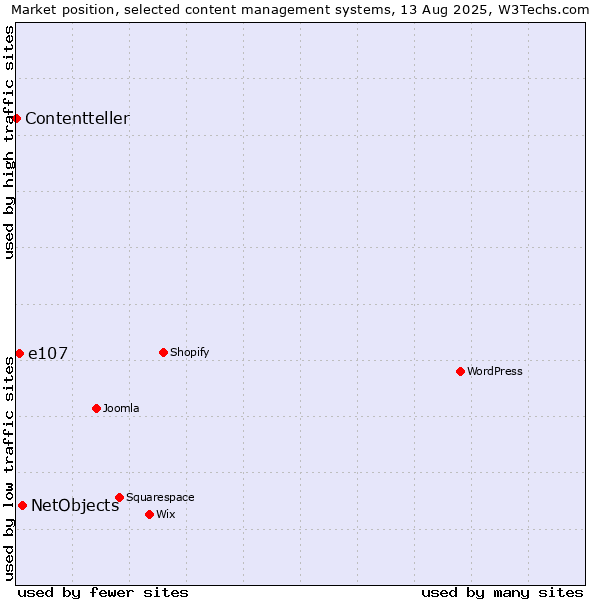 Market position of NetObjects vs. e107 vs. Contentteller