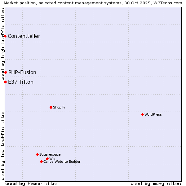 Market position of PHP-Fusion vs. E37 Triton vs. Contentteller