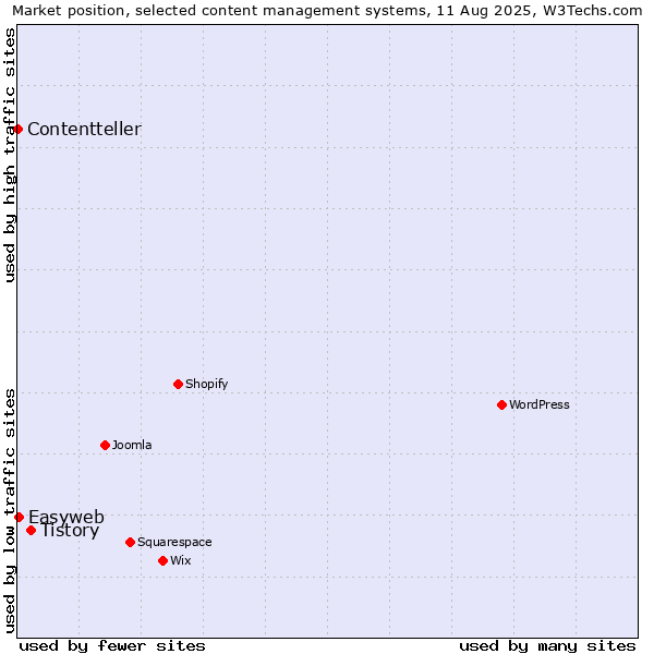 Market position of Tistory vs. Easyweb vs. Contentteller