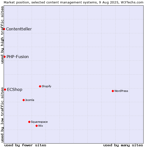 Market position of ECShop vs. PHP-Fusion vs. Contentteller