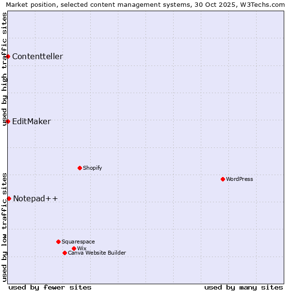 Market position of Notepad++ vs. EditMaker vs. Contentteller