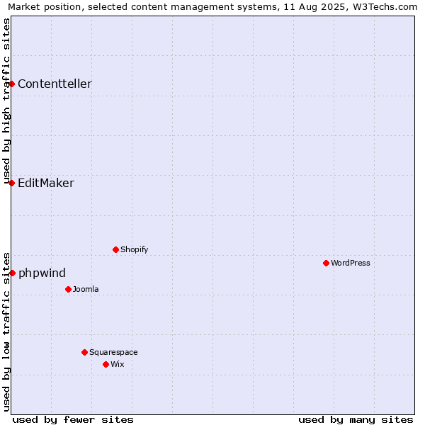 Market position of phpwind vs. EditMaker vs. Contentteller