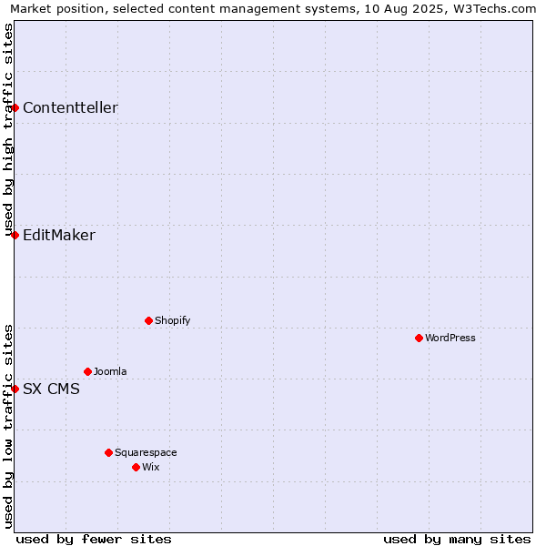 Market position of EditMaker vs. SX CMS vs. Contentteller