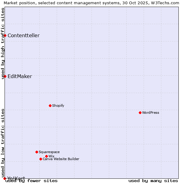 Market position of EditMaker vs. Contentteller vs. Yo!Kart