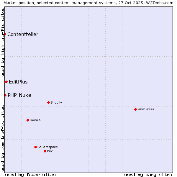 Market position of EditPlus vs. PHP-Nuke vs. Contentteller