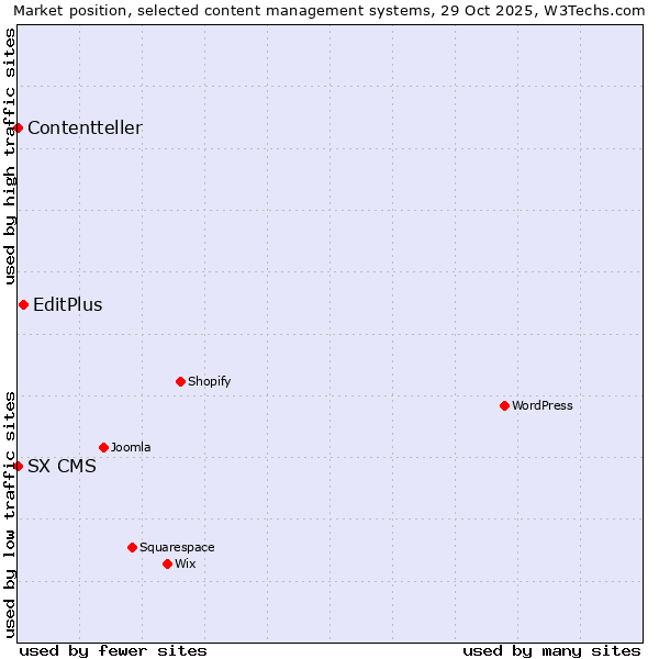 Market position of EditPlus vs. SX CMS vs. Contentteller