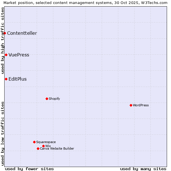 Market position of EditPlus vs. VuePress vs. Contentteller